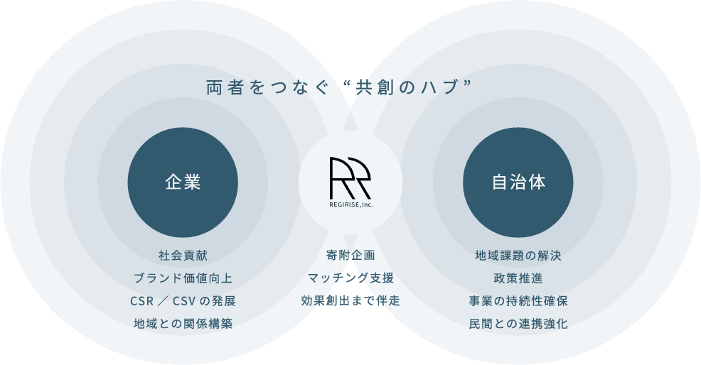 両者をつなぐ “共創のハブ”